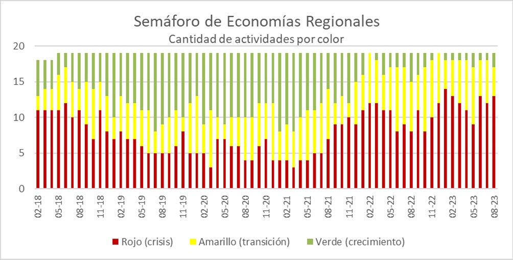 semaforo economias regionales