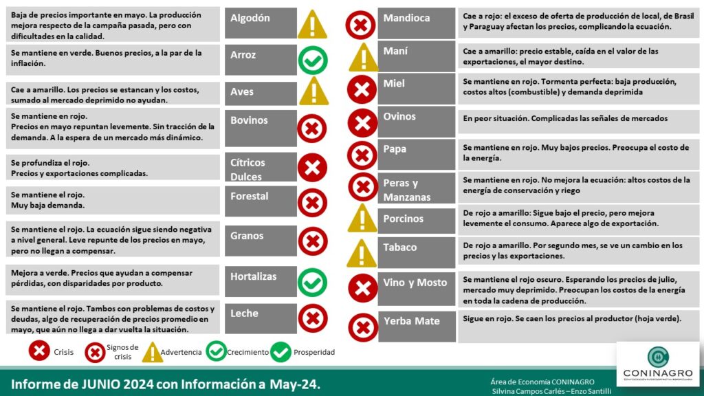 coninagro