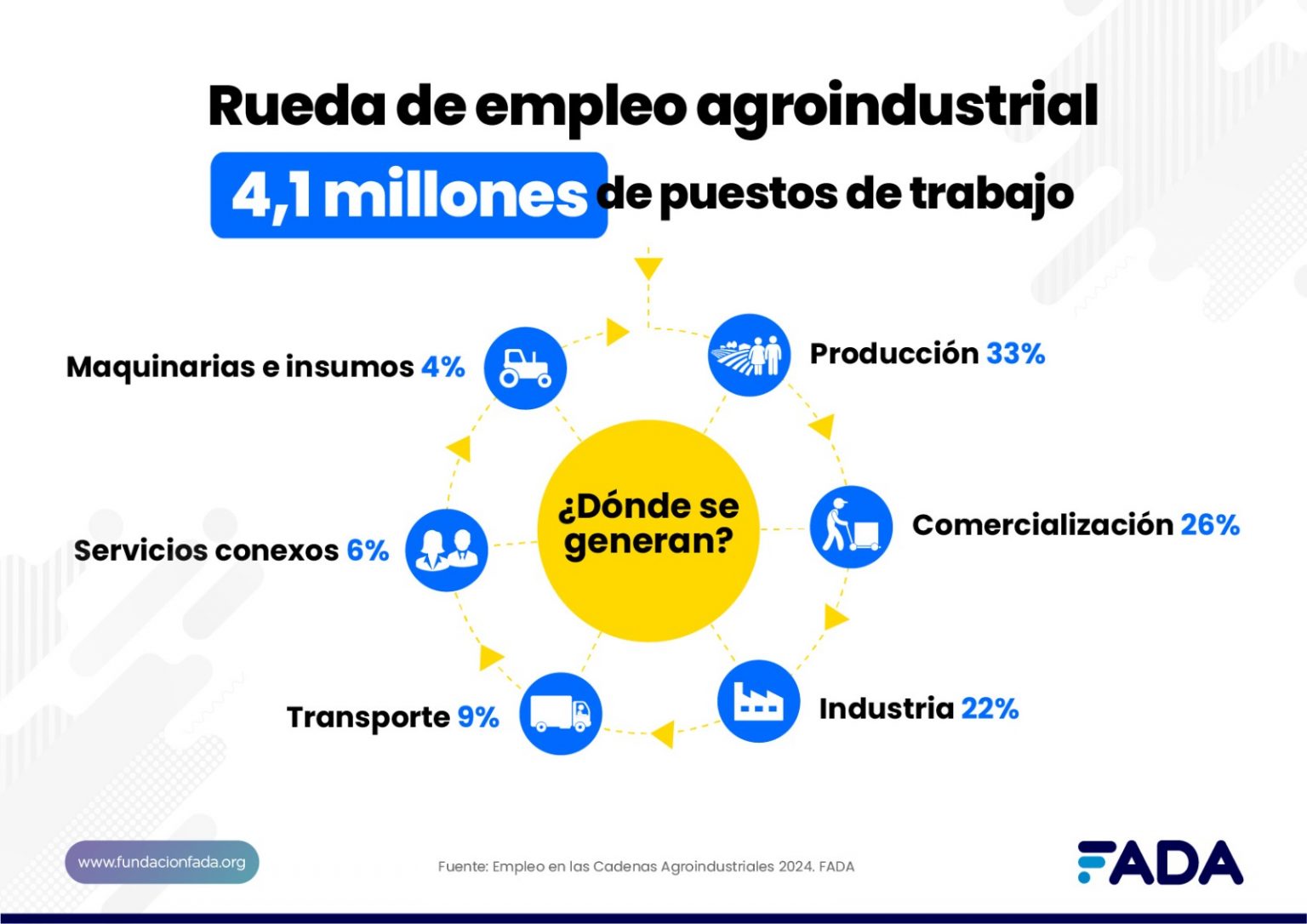En Argentina 2 de cada 10 puestos de trabajo provienen de la agroindustria