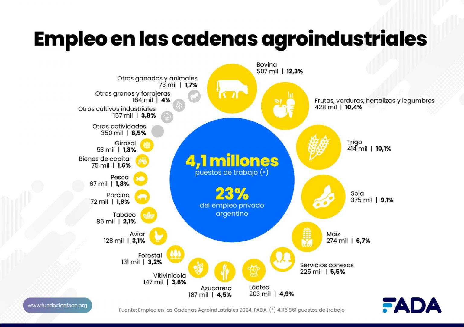 En Argentina 2 de cada 10 puestos de trabajo provienen de la agroindustria