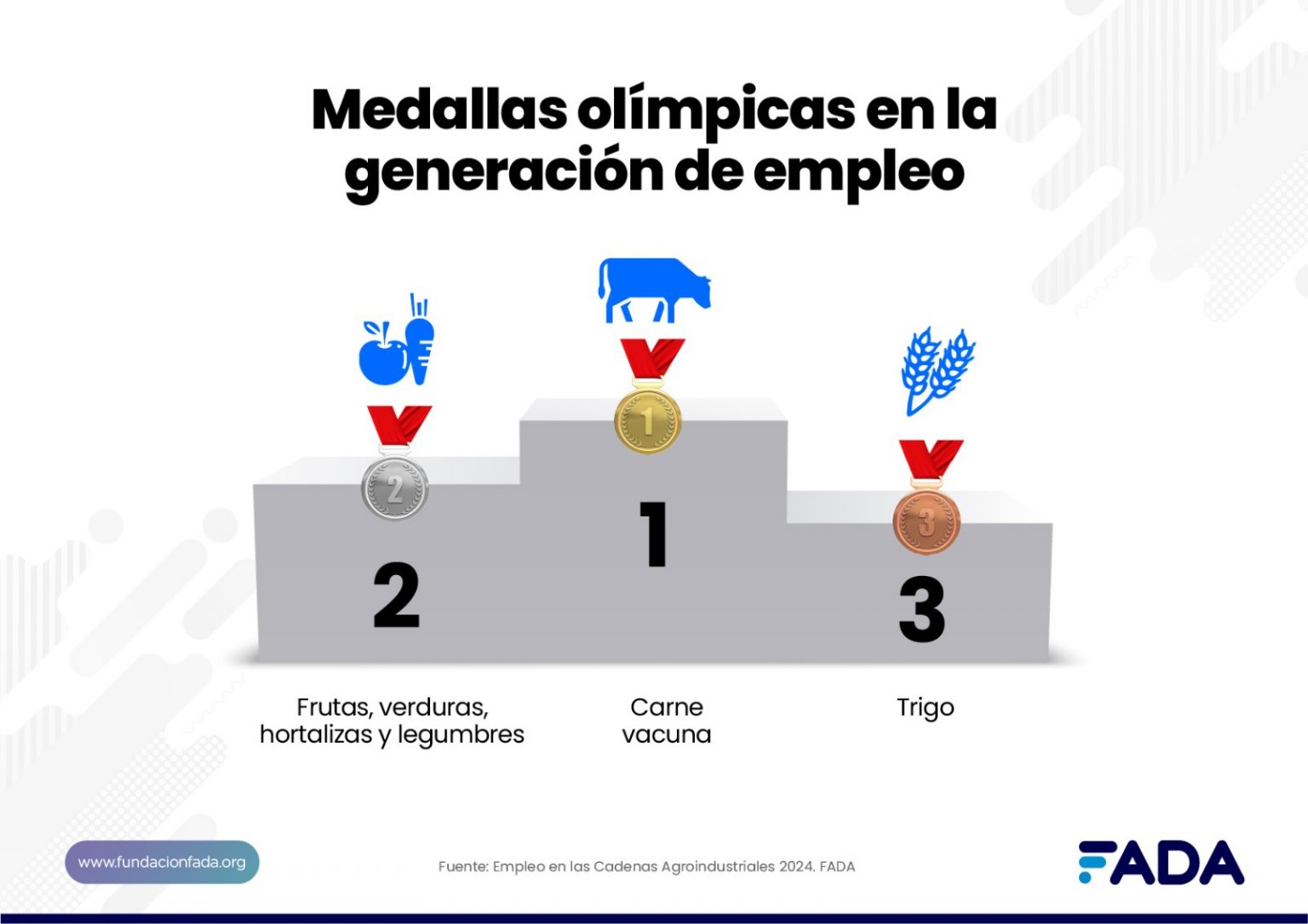 En Argentina 2 de cada 10 puestos de trabajo provienen de la agroindustria