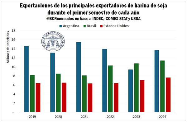 harina de soja 