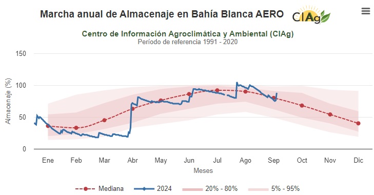 agrometeorológica