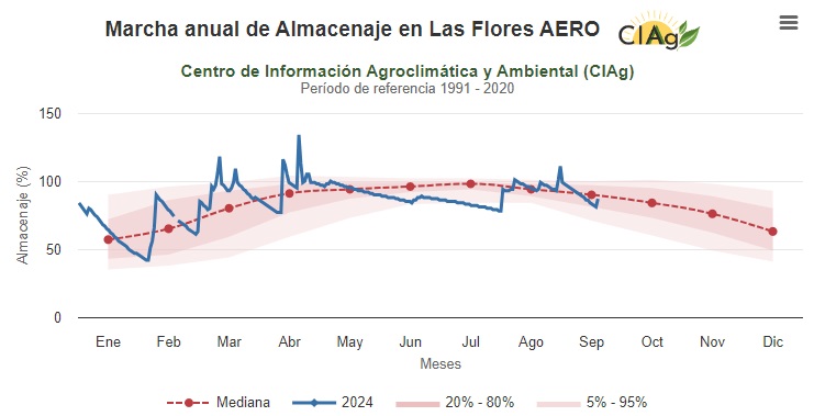 agrometeorológica