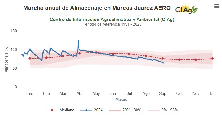 agrometeorológica