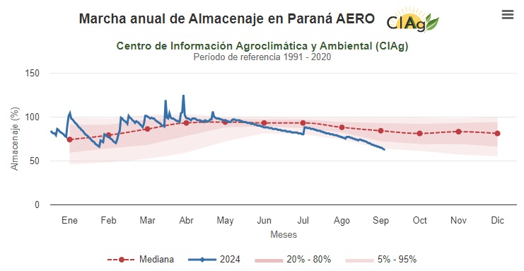 agrometeorológica