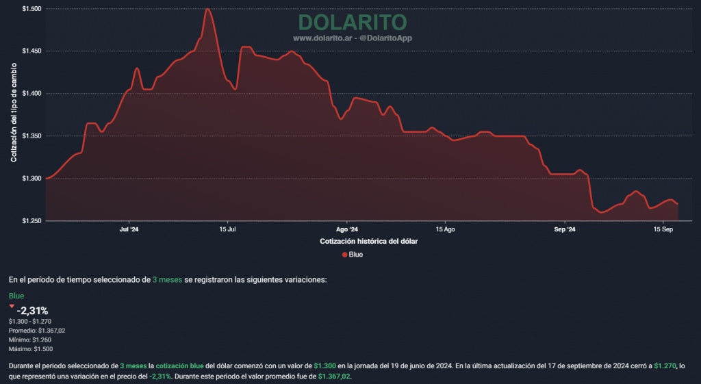 dólar