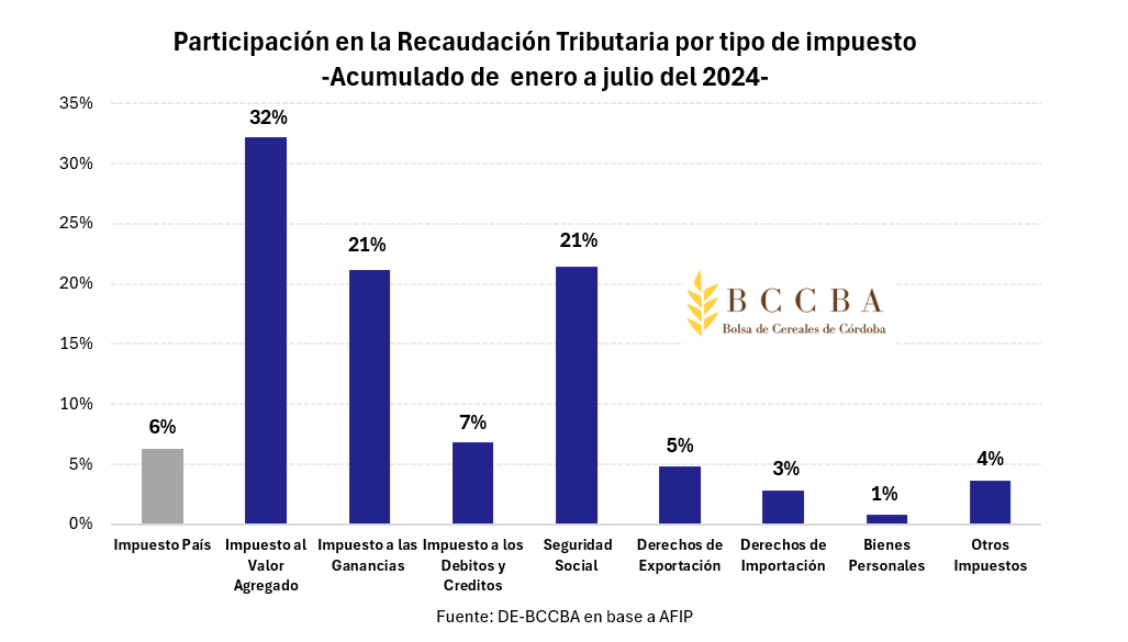 impuesto país