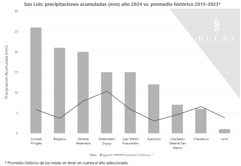 maíz clima