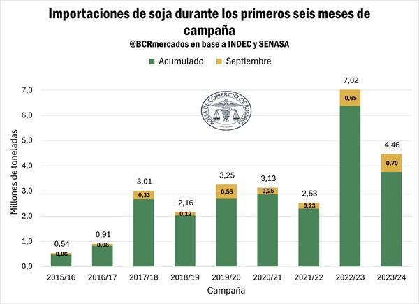 La importación de soja alcanzó las 703.699 toneladas y marcó un récord histórico 