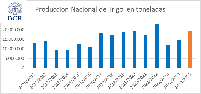 trigo 