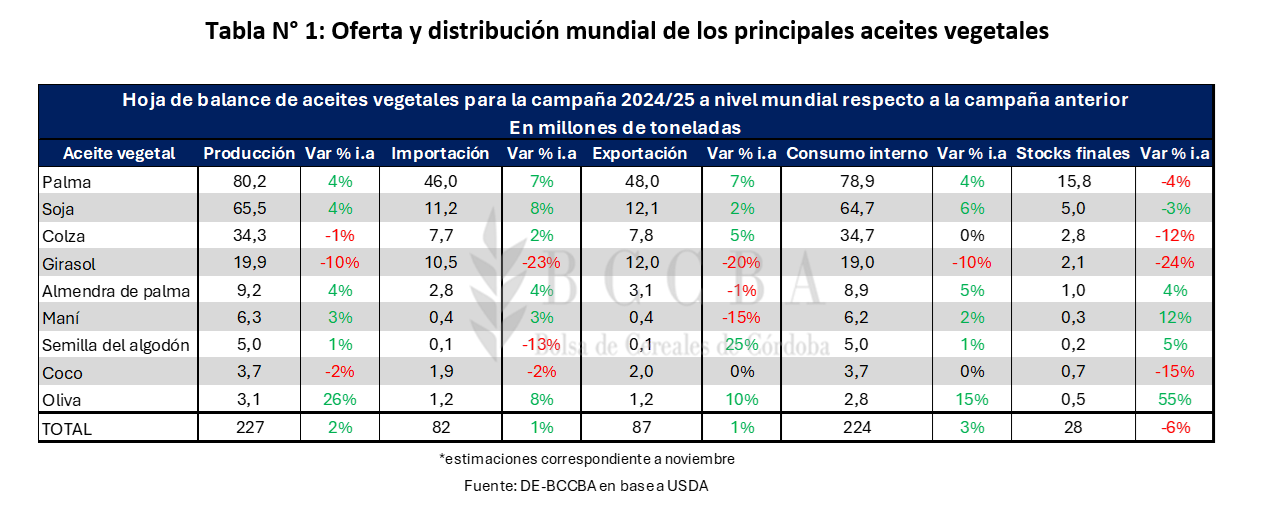 aceites vegetales 