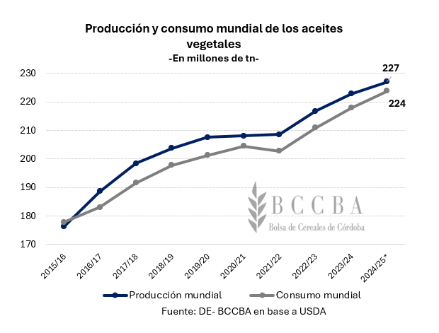 aceites vegetales 