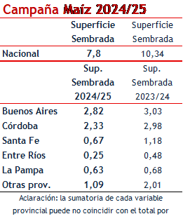 bcr maíz