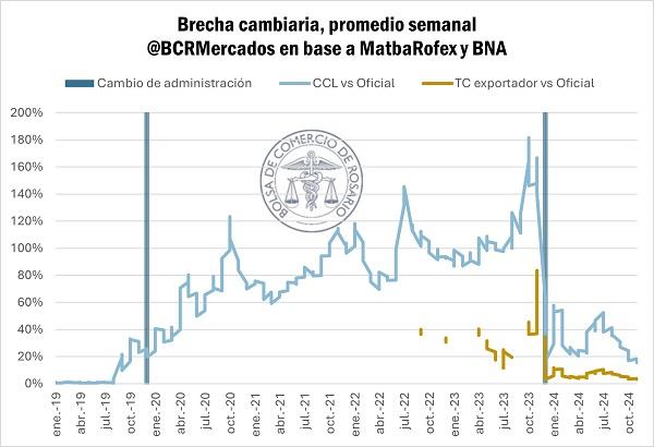 El precio de los granos pierde contra la inflación, pero el dólar baja más