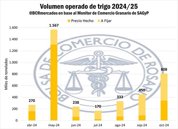 bcr trigo 