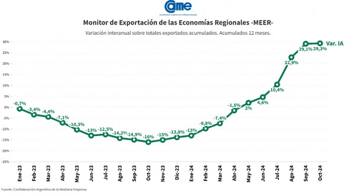 economías regionales