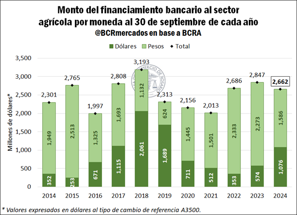 Crece el financiamiento bancario en dólares al sector agrícola