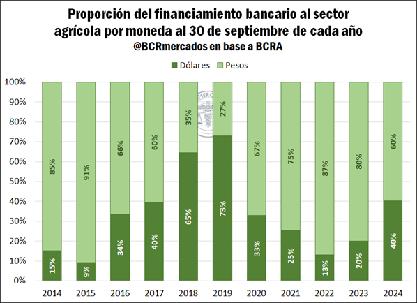 Financiamiento en dólares