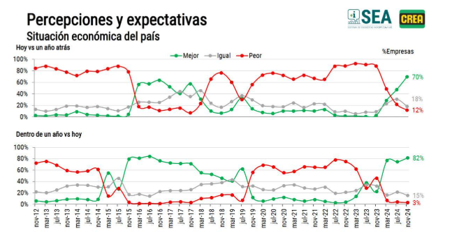  La encuesta que refleja las expectativas económicas de los empresarios agropecuarios 