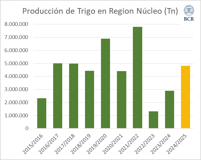 trigo