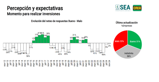  La encuesta que refleja las expectativas económicas de los empresarios agropecuarios 