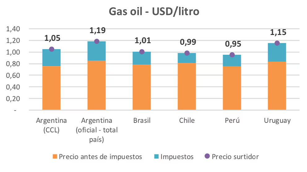 gas oil 