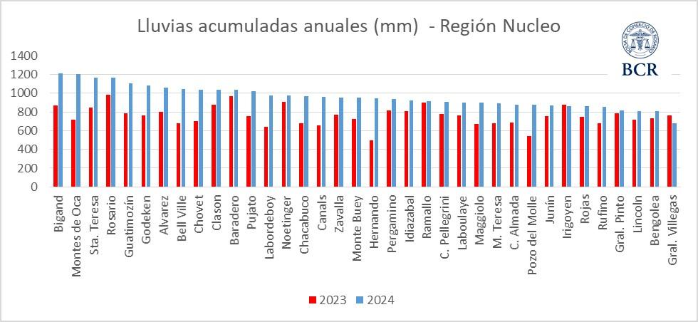 lluvias 