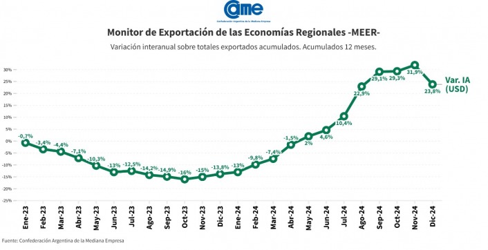 economias regionales