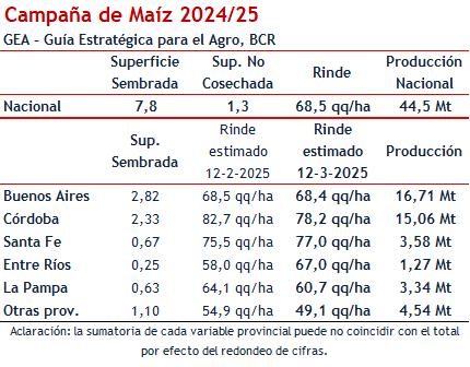 soja y maiz bcr