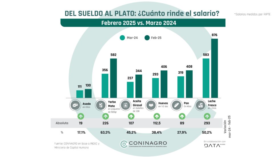 Infografia. Del Sueldo al Plato. Abr 25 980x551 1
