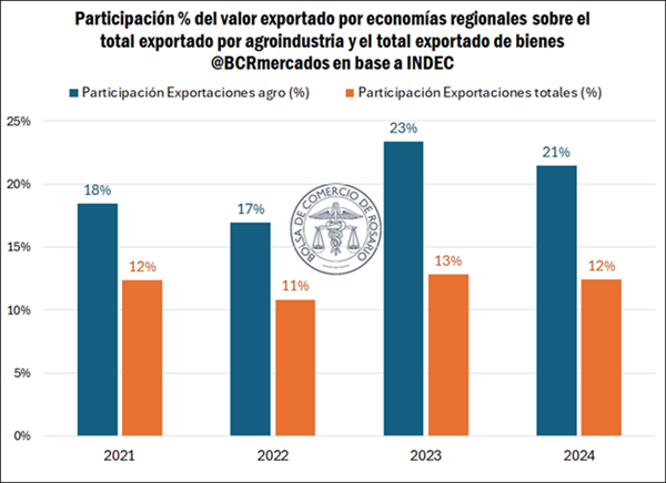 economias regionales