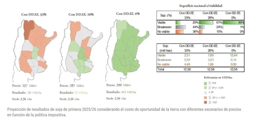Con retenciones al 33%, el 80% de los productores no logrará cubrir sus costos