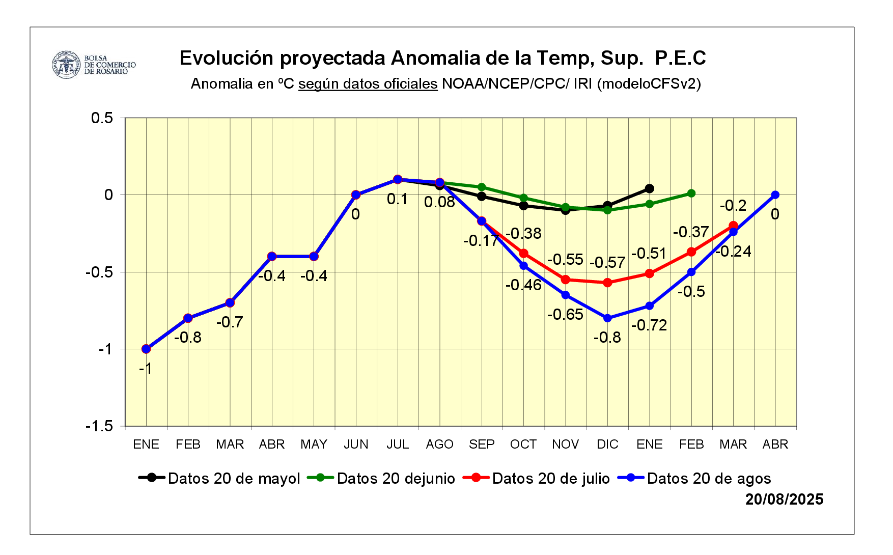 agosto
