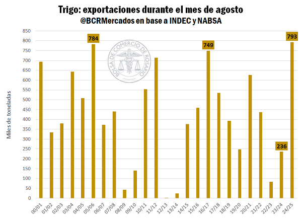 trigo