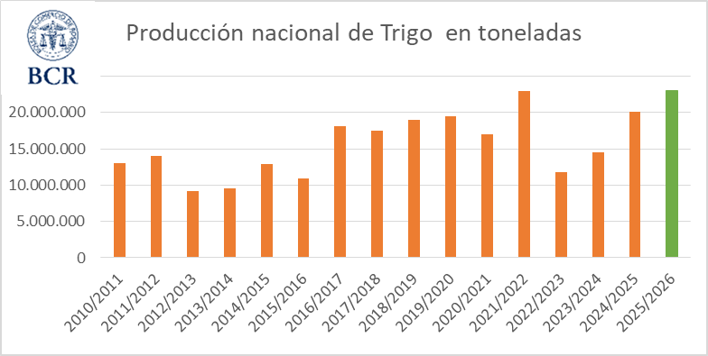 trigo